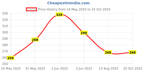 amazon.in Aston Andia Door Stoppers for Home Wall Protector Shock Absorbent Wall Bumper Adhesive Reusable Door Wall Protector aston andia Price History Graph from 14 May 2025 to 24 Oct 2025