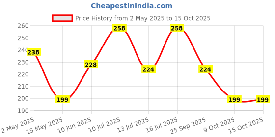 amazon.in aston andia Plug Wire Holder Non-Marking Hook Cable Retainer,Cable Clips for Plug Retainers Wire Storage Artifact, Hole-Free Clamp Cable Plugs Organizerr (4 / Set) aston andia Price History Graph from 2 May 2025 to 15 Oct 2025