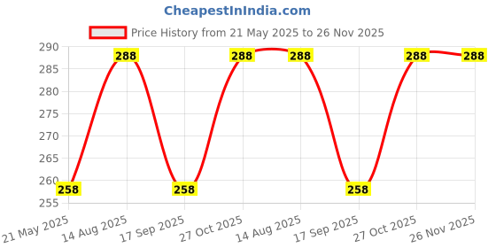 amazon.in AstonAndia 8 Pcs 30Cm Bird Repellent For Balcony Pigeon Repellent Reflective Stick Bird Scarer For Garden Roof Edge Keep Birds Away Price History Graph from 21 May 2025 to 25 Nov 2025