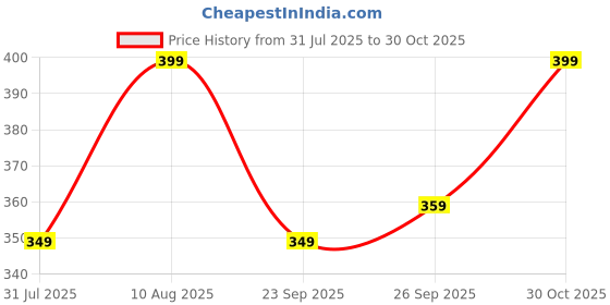 amazon.in Astonish Bathroom Cleaner Fresh Breeze 750ml - Tough on Stains, Removes Soap Scum, Watermarks & Limescale, Vegan & Cruelty-Free Price History Graph from 31 Jul 2025 to 30 Oct 2025