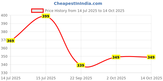amazon.in Astonish Specialist Extra Strength Grease Lifter, 750ml | Kitchen Surface Cleaner with Banking Soda Price History Graph from 14 Jul 2025 to 13 Oct 2025
