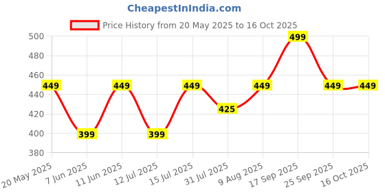 amazon.in Astonish Specialist Extra Strength Mould & Mildew Stain Remover Blaster Spray, for Fast Mould Removal, 750ml Price History Graph from 20 May 2025 to 15 Oct 2025