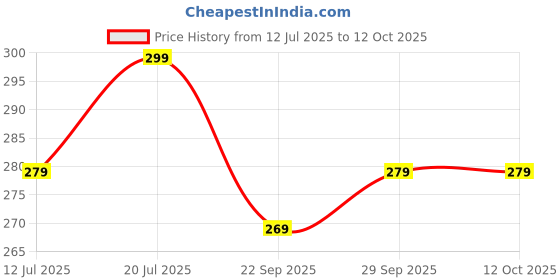 amazon.in Astonish Stubborn Stain Removing Multi-Purpose Cleaner Spray with Bleach, 750ml | Vegan & Cruelty-Free Price History Graph from 12 Jul 2025 to 11 Oct 2025