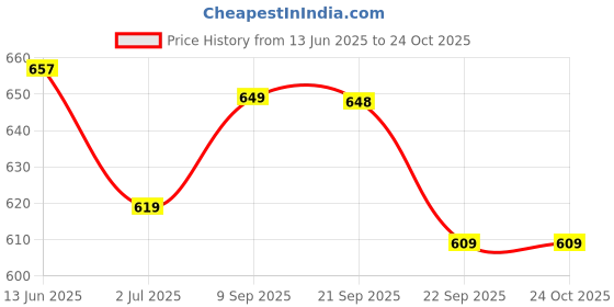 amazon.in Astonished Retail Astonished Dairy Milk Silk Flavored Chocolates with Handmade Basket | Chocolate Gift Hamper for Diwali, Birthday, Holi, Rakhi, New Year, Christmas, Anniversary, 1 Price History Graph from 13 Jun 2025 to 24 Oct 2025