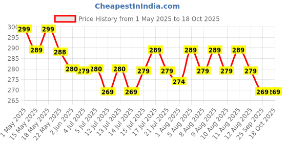 amazon.in Astonished Retail Fox's Crystal Clear Candy- Mints Candy, Fruits Candy, Berries Candy And Fruity Mints Candy (4 Packs X90G), 360 Gram astonished retail Price History Graph from 1 May 2025 to 18 Oct 2025