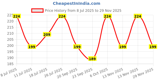 amazon.in astonished retail Fox's Crystal Clear Candy Tin, Fruity Mints Candy Tin, 180g astonished retail Price History Graph from 8 Jul 2025 to 29 Nov 2025