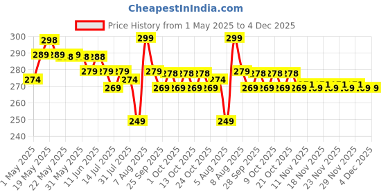 amazon.in Astonished Retail Fox'S Crystal Clear Mints Candy Pouch, (90G X 4 Packs), 360 Gm Price History Graph from 1 May 2025 to 4 Dec 2025