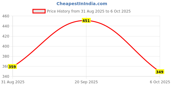 amazon.in Astonished Retail Ice Breakers Mints 2 Pieces Coolmint,Sugar Free Mints With Cooling Crystals,84 Grams Price History Graph from 31 Aug 2025 to 6 Oct 2025