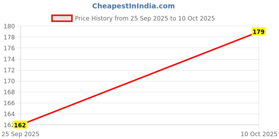 amazon.in astonished retail Mentos Chewy Mint Candy Roll, Fruits, Grape And Peach Orange Flavour Pack Of 6, (6x29g) astonished retail Price History Graph from 25 Sep 2025 to 10 Oct 2025