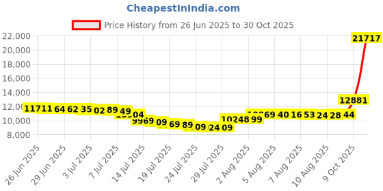 amazon.in eddie bauer Astoria Mid Women's Hiking Boot | Water Resistant Lightweight Mountain Hiking Boots for Women | Ladies All Weather Outdoor Ankle Height Hiker eddie bauer Price History Graph from 26 Jun 2025 to 30 Oct 2025