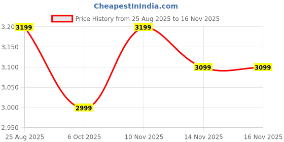 amazon.in safari Astra Neo 8 Wheels 76cm Large size Check-in Trolley Bag, Hard Case Polycarbonate, 360 Degree Wheeling Luggage for Men & Women, Travel Bag, Suitcase for Travel, Trolley Bag for Travel, Champagne safari Price History Graph from 25 Aug 2025 to 16 Nov 2025