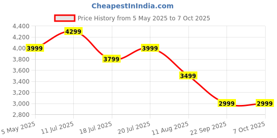 amazon.in Astra One Hall-E: Hall Effect Gaming Controller for PC and Nintendo Switch, Linear Motors for HD rumble, analog triggers, NFC support, Soft Touch materials & more Price History Graph from 5 May 2025 to 7 Oct 2025