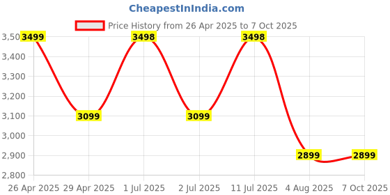 amazon.in Astra One Ultra - Hall effect Mobile Game Controller for PC/Mac/Linux/Unix, Android, iOS, Nintendo Switch Price History Graph from 26 Apr 2025 to 6 Oct 2025