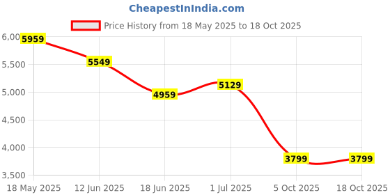 amazon.in the clownfish Astra Series Small 40L Cabin Trolley Bag For Travel | Suitcase For Travel | Polycarbonate Shell | Mute Spinner Wheels |Lightweight | Water Resistant Cabin Trolley Bag | Mineral Gold the clownfish Price History Graph from 18 May 2025 to 18 Oct 2025
