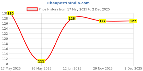 amazon.in ASTRAL Bondtite Fast & Clear 5 Mins Epoxy Adhesive It Is Used For Bonding Various Substrates Like Metal, Ceramic, Wood, Chrome, Concrete, Marble, Glass, Fiberglass, Tiles Etc. (36 Gram) Price History Graph from 17 May 2025 to 2 Dec 2025