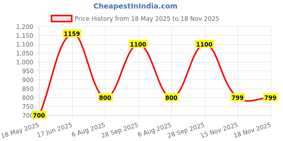 amazon.in ASTRAL CPVC and Brass Elbow Fitting 90° 3/4" X 1/2" (Pack of 10 Pcs) Price History Graph from 18 May 2025 to 17 Nov 2025