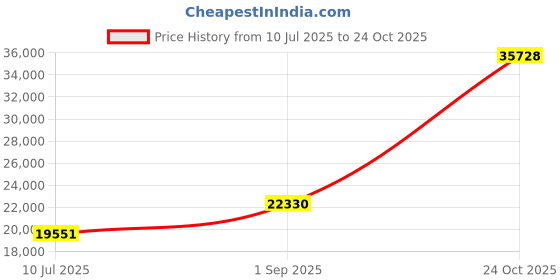 amazon.in astral Men's Loyak astral Price History Graph from 10 Jul 2025 to 24 Oct 2025
