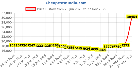 amazon.in astral Men's Loyak astral Price History Graph from 25 Jun 2025 to 25 Nov 2025