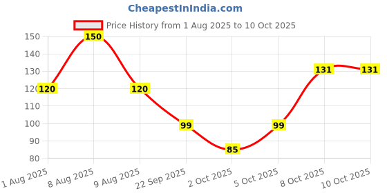 amazon.in Astral Resitape BOPP Brown Tape I High Strength Packaging tape I Excellent Grip & Adhesion I High Strength & Durability I Premium Quality for Heavy Loads, DIY I 50 mtr. X 48 mm X 0.048 mm Price History Graph from 1 Aug 2025 to 10 Oct 2025