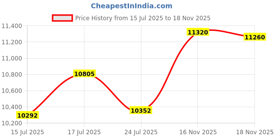 amazon.in Astralpool AST22358R0202 Valve Lid Price History Graph from 15 Jul 2025 to 18 Nov 2025