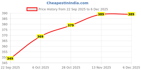 amazon.in ASTRELLA Crazy Drinking Straw (Multicolor, Pack of 300) Price History Graph from 22 Sep 2025 to 3 Dec 2025