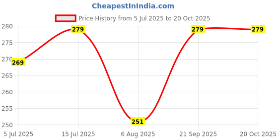amazon.in ASTRELLA Pack of 15 Decorative Feathers (30 cm Peacock Feather) Price History Graph from 5 Jul 2025 to 19 Oct 2025