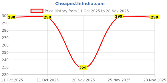 amazon.in ASTRELLA Ribbon spray for birthday celebration set of 4, diy snow spray christmas tree Snow Spray | 1000 ml | Pack of 4| astrella Price History Graph from 11 Oct 2025 to 28 Nov 2025