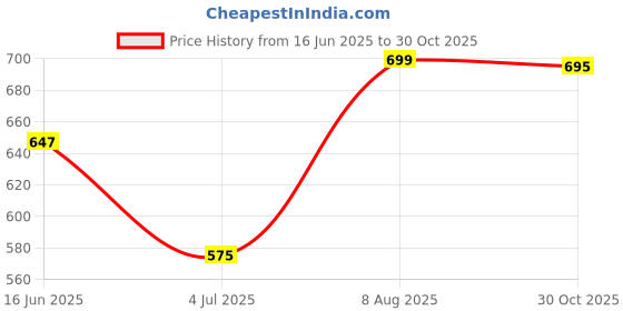 amazon.in astrid Cotton Tote Bags astrid Price History Graph from 16 Jun 2025 to 30 Oct 2025