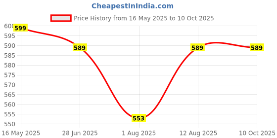 amazon.in astrid Handmade Macrame Flap Over Sling Bag For Girls And Women astrid Price History Graph from 16 May 2025 to 10 Oct 2025