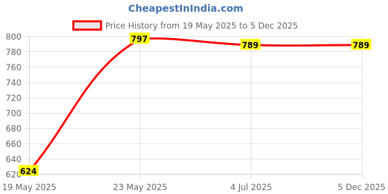 amazon.in astrid Multicompartment Striped Bag For Women And Girls With Extra Strond Zipper And BIodegradable astrid Price History Graph from 19 May 2025 to 4 Dec 2025
