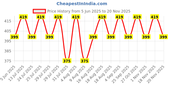 amazon.in astrid Round Textured Sling Bag For Girls With Zip astrid Price History Graph from 5 Jun 2025 to 18 Nov 2025