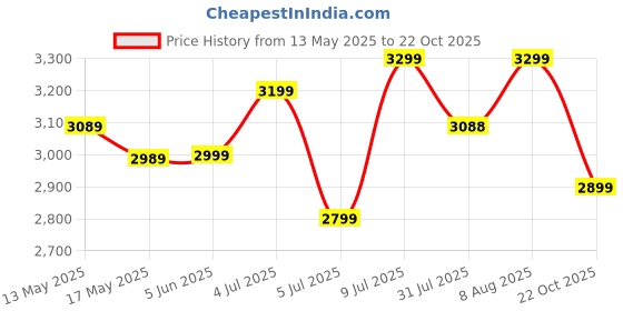 amazon.in ASTRIDE Ace Mid Back Office Chair for Work from Home/Study Chair Height Adjustable Revolving Chair with Tilt Lock [Heavy Duty Nylon Base, Black] Price History Graph from 13 May 2025 to 22 Oct 2025