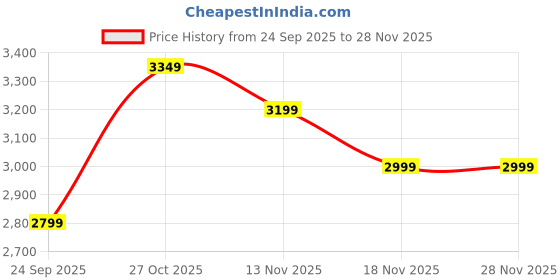 amazon.in ASTRIDE Airsense Upper-Mid Back Office Chair for Work, Study Chair | Height Adjustable Revolving, Computer Chair [Heavy Duty Metal Base, Black] Price History Graph from 24 Sep 2025 to 27 Nov 2025
