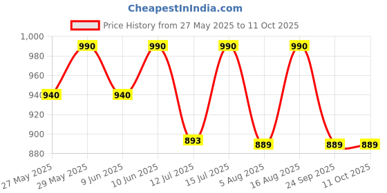 amazon.in astro care india One face ek Mukhi Rudraksha With Sphatik Shivling Certified Original Nepali 1 Mukhi Kaju Rudraksh Natural one Faced Rudraksha Pendent (Brown) with SQ Lab Certificate astro care india Price History Graph from 27 May 2025 to 10 Oct 2025