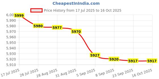 amazon.in astro cart 15 Mukhi Rudraksha Nepali Pure Pandrah Mukhi Rudraksha With Silver Capping 15 मुखी रुद्राक्ष Original Certified Fifteen Face Rudraksh Prayer Bead For Locket astro cart Price History Graph from 17 Jul 2025 to 16 Oct 2025