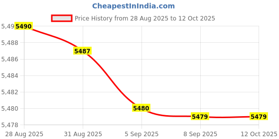 amazon.in Astro Cart 15 Mukhi Rudraksha Original Certified Nepali पंद्रह मुखी रुद्राक्ष Pandrah Mukhi Rudraksha Precious Fifteen 15 Face Rudraksh Original for Puja astro cart Price History Graph from 28 Aug 2025 to 12 Oct 2025