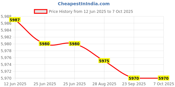 amazon.in astro cart 15 Mukhi Rudraksha Original Certified Pandrah Mukhi Rudraksha With Pendant 15 मुखी रुद्राक्ष Fiftreen Face Oval Shape Blessed Pashupatinath For Wearing astro cart Price History Graph from 12 Jun 2025 to 7 Oct 2025