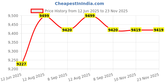 amazon.in astro cart 19 Mukhi Rudraksha Original Certified Unnis Mukhi Rudraksha Prayer Bead 19 मुखी नेपाल रुद्राक्ष Oval Nine Face|Mukhi Nepal Rudraksha For Pendant astro cart Price History Graph from 12 Jun 2025 to 23 Nov 2025