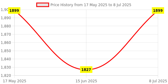 amazon.in Astro Cart 2 Mukhi Rudraksha Original Beads 2 Faced Nepal by Lab Certified astro cart Price History Graph from 17 May 2025 to 8 Jul 2025