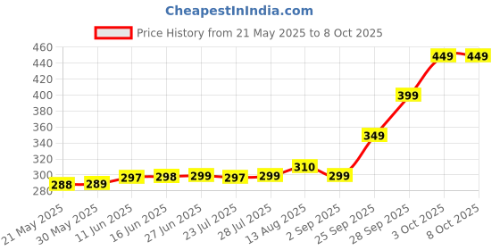 amazon.in Astro Cart 8 Mukhi Indonesian Rudraksha Round Aath Mukhi Rudraksha Original Certified Ashta Mukhi Rudraksha from Indonesia Prayer Bead Brown 8 Face|Eight Face Rudraksha for Puja astro cart Price History Graph from 21 May 2025 to 8 Oct 2025