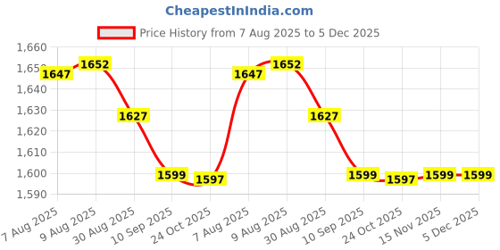 amazon.in Astro Cart 9 Mukhi Rudraksha Original Certified Nepali Prayer Beads Nau Mukhi Rudraksha Nepali Brawn 9 Face Rudraksh Natural नौ मुखी रुद्राक्ष ओरिजिनल 19mm Pure Nine Mukhi Rudraksh for Men Women astro cart Price History Graph from 7 Aug 2025 to 5 Dec 2025