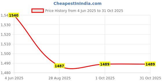 amazon.in astro cart Gold Plated 5 Mukhi Modern Rudraksha Bracelet Modern Rudraksha Bracelet Chain रुद्राक्ष ब्रेसलेट गोल्ड प्लेटेड 5 Mukhi Rudraksh Wrist Bracelet Trending Rudraksh Bead Bracelet for Men astro cart Price History Graph from 4 Jun 2025 to 30 Oct 2025