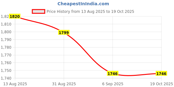 amazon.in astro cart Gyarah Mukhi Rudraksha Silver Pendant 11 मुखी रुद्राक्ष Original Ekadash Mukhii Rudrakshas Pure 11 Mukhi Rudrakshaa Certified By Lab For Wear astro cart Price History Graph from 13 Aug 2025 to 19 Oct 2025