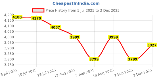 amazon.in astro cart Natural Pearl Necklace - 54 Beads South Sea Pearl Necklace, Certified Golden Moti Ki Mala, Round Mukta Mala, Pure Sachhe Moti, Real Fresh Water Pearl astro cart Price History Graph from 5 Jul 2025 to 3 Dec 2025