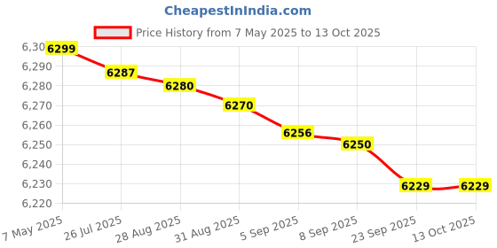 amazon.in astro cart Original 15 Face Rudraksha Bead पंद्रह मुखी रुद्राक्ष Oval Shape Fifteen Mukhi Rudraksha IGL Certified Genuine Pandrah Mukhi Rudraksha Nepal Origin For Jap Mala astro cart Price History Graph from 7 May 2025 to 13 Oct 2025
