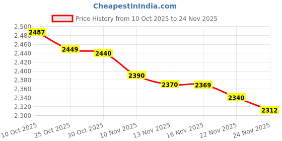 amazon.in Astro Cart Panna Mala Original पन्ना की माला Emerald Stone Mala with Certificate 108 Beads Modern Green Emeralde Malaa for Groom Price History Graph from 10 Oct 2025 to 24 Nov 2025