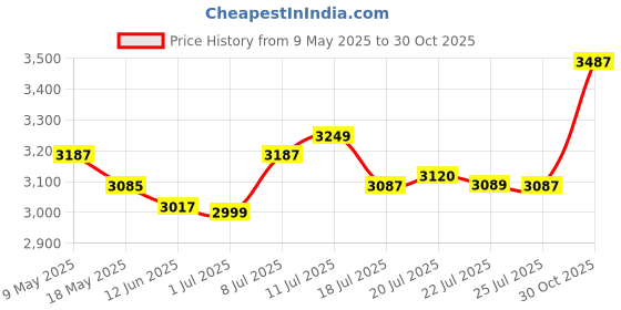 amazon.in astro cart South Sea Pearl Mala Original Safed Moti Ki Mala White Pearl Mala Round Sachhe Moti Ki Mala For Men 54 Beads Pearl Necklace for Women पर्ल नेकलेस astro cart Price History Graph from 9 May 2025 to 30 Oct 2025