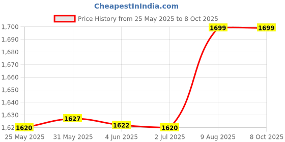 amazon.in astro cart Twelve Face Rudraksha Java Bead 12 Mukhi Indonesia Rudraksh Original बारह मुखी रुद्राक्ष Barah Mukhi Rudrakshaa With Certificate 12 Face Rudrakshas Pendant For Men astro cart Price History Graph from 25 May 2025 to 7 Oct 2025