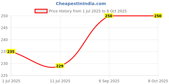 amazon.in Astro-D Copper Coin with Hole/Tambe Ka Sikka with Hole for (Lal Kitab Remedy) Price History Graph from 1 Jul 2025 to 8 Oct 2025