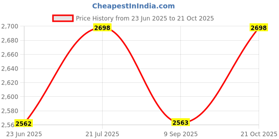 amazon.in decor chronicle Astro Kids Room Pendant Ceiling Light/Hanging Lights for Living Room (Natural White + Warm White + Cold White) 15 watt Pack of 1 decor chronicle Price History Graph from 23 Jun 2025 to 21 Oct 2025